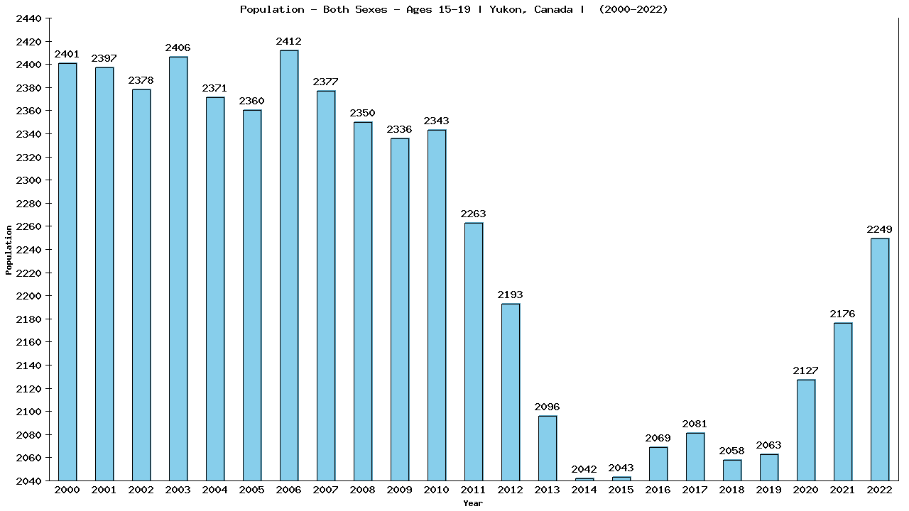 Graph showing Populalation - Teen-aged - Aged 15-19 - [2000-2022] | Yukon, Canada